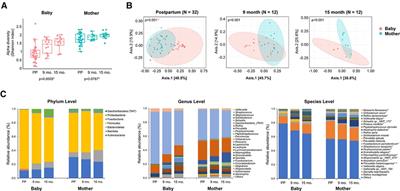Dynamics of oral microbiome acquisition in healthy infants: A pilot study
